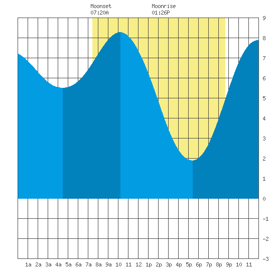 Camp Cove tide chart for Friday, March 31, 2023