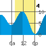 Camp Cove tide chart for Saturday, March 4, 2023