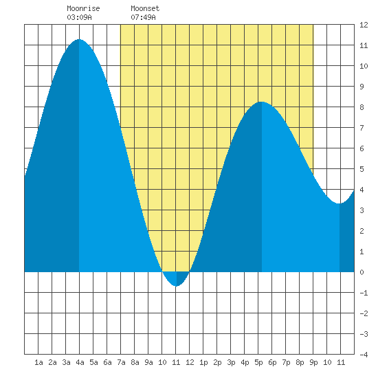Camp Cove tide chart for Monday, April 10, 2023