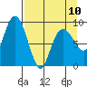 Camp Cove tide chart for Monday, April 10, 2023