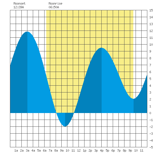Camp Cove tide chart for Saturday, April 22, 2023