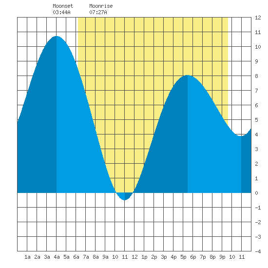 Camp Cove tide chart for Monday, April 24, 2023