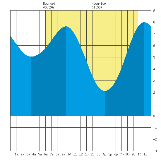 Camp Cove tide chart for Saturday, April 29, 2023