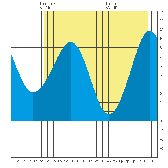 Camp Cove tide chart for Sunday, May 14, 2023