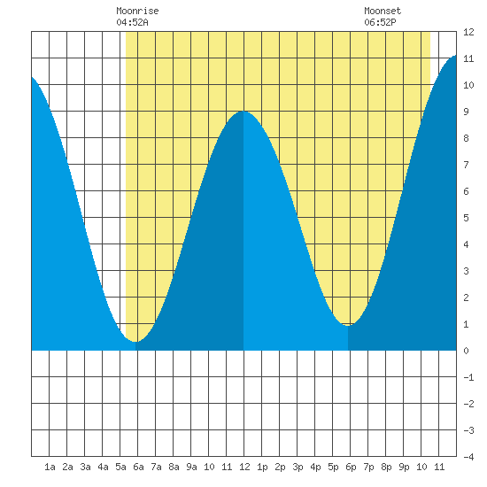 Camp Cove tide chart for Tuesday, May 16, 2023