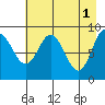 Camp Cove tide chart for Monday, May 1, 2023