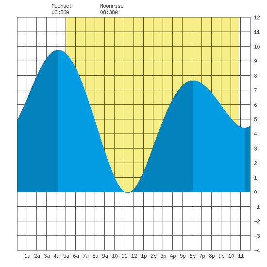 Camp Cove tide chart for Wednesday, May 24, 2023