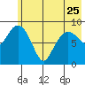 Camp Cove tide chart for Thursday, May 25, 2023