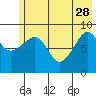 Camp Cove tide chart for Sunday, May 28, 2023