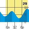 Camp Cove tide chart for Monday, May 29, 2023