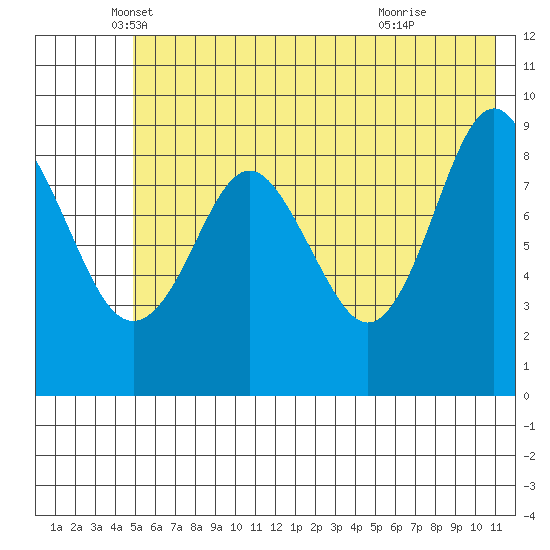 Camp Cove tide chart for Tuesday, May 30, 2023