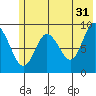 Camp Cove tide chart for Wednesday, May 31, 2023