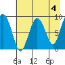 Camp Cove tide chart for Thursday, May 4, 2023