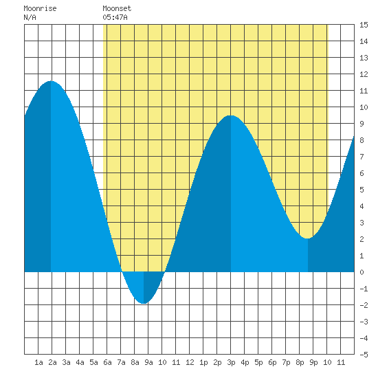 Camp Cove tide chart for Saturday, May 6, 2023