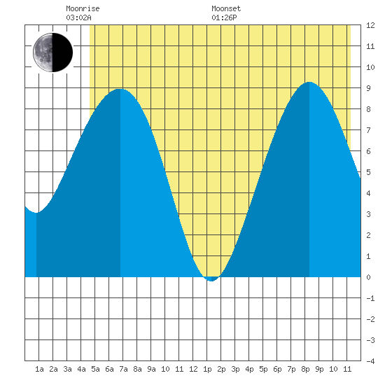 Camp Cove tide chart for Saturday, June 10, 2023