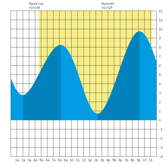 Camp Cove tide chart for Sunday, June 11, 2023