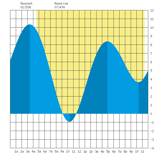 Camp Cove tide chart for Wednesday, June 21, 2023