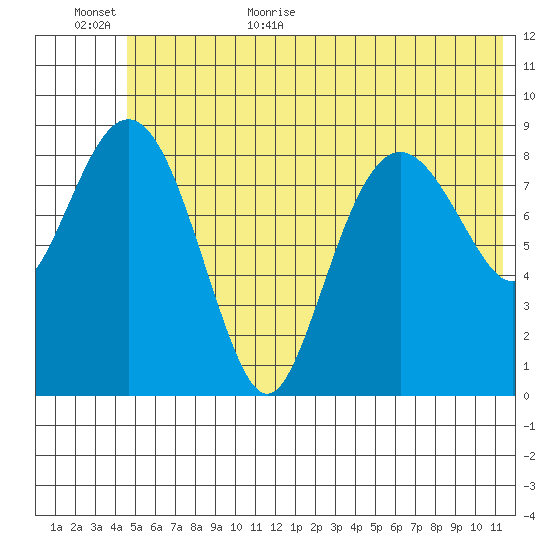 Camp Cove tide chart for Friday, June 23, 2023
