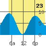 Camp Cove tide chart for Friday, June 23, 2023