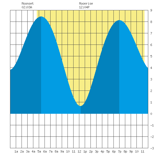 Camp Cove tide chart for Saturday, June 24, 2023