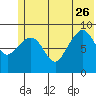 Camp Cove tide chart for Monday, June 26, 2023