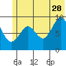 Camp Cove tide chart for Wednesday, June 28, 2023