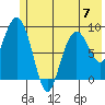 Camp Cove tide chart for Wednesday, June 7, 2023