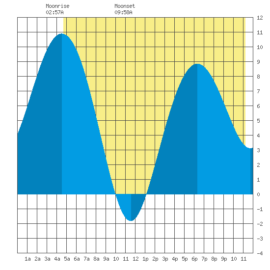 Camp Cove tide chart for Thursday, June 8, 2023