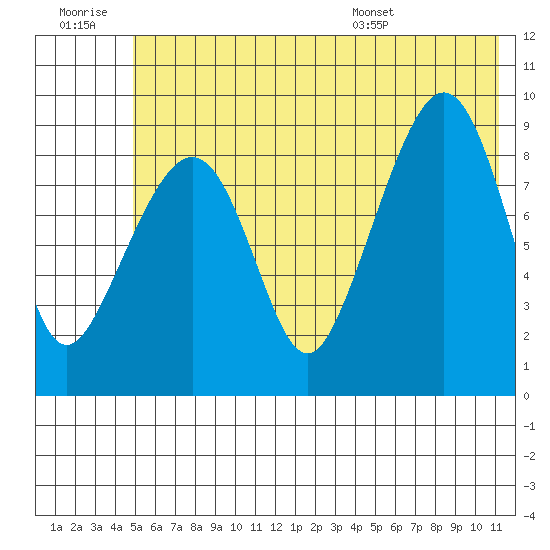 Camp Cove tide chart for Monday, July 10, 2023