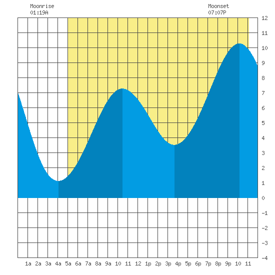 Camp Cove tide chart for Wednesday, July 12, 2023