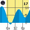 Camp Cove tide chart for Monday, July 17, 2023