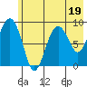 Camp Cove tide chart for Wednesday, July 19, 2023