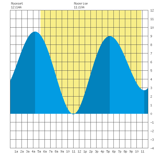 Camp Cove tide chart for Saturday, July 22, 2023