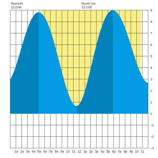 Camp Cove tide chart for Sunday, July 23, 2023