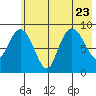 Camp Cove tide chart for Sunday, July 23, 2023