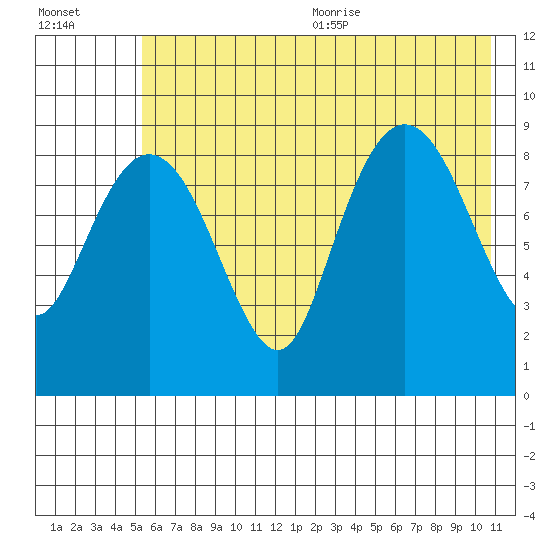 Camp Cove tide chart for Monday, July 24, 2023