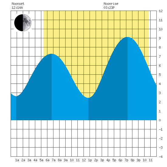 Camp Cove tide chart for Tuesday, July 25, 2023