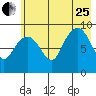 Camp Cove tide chart for Tuesday, July 25, 2023