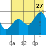 Camp Cove tide chart for Thursday, July 27, 2023