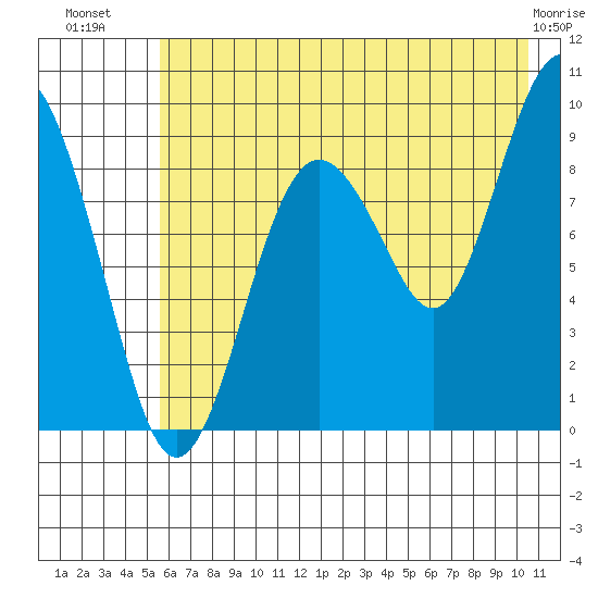 Camp Cove tide chart for Sunday, July 30, 2023