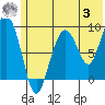 Camp Cove tide chart for Monday, July 3, 2023
