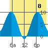Camp Cove tide chart for Saturday, July 8, 2023