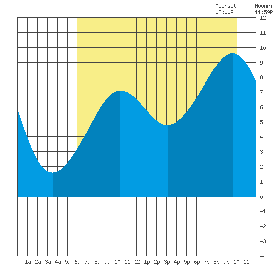 Camp Cove tide chart for Thursday, August 10, 2023