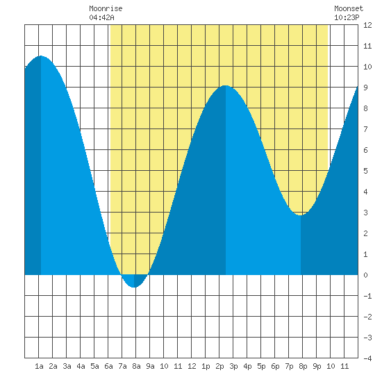 Camp Cove tide chart for Tuesday, August 15, 2023