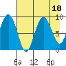 Camp Cove tide chart for Friday, August 18, 2023