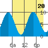 Camp Cove tide chart for Sunday, August 20, 2023