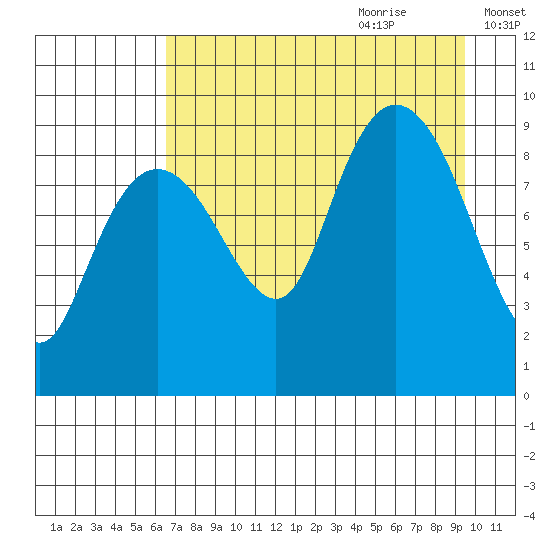 Camp Cove tide chart for Wednesday, August 23, 2023