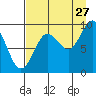 Camp Cove tide chart for Sunday, August 27, 2023