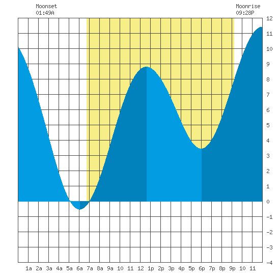 Camp Cove tide chart for Monday, August 28, 2023