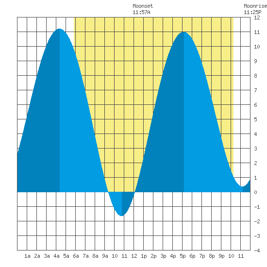Camp Cove tide chart for Saturday, August 5, 2023